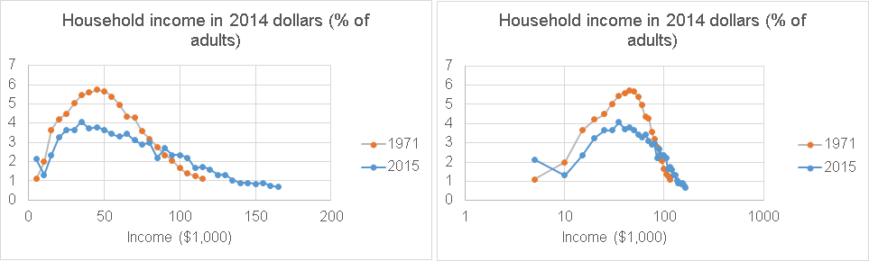 Image:Pew, Financial Times & Naked Capitalism get fooled by statistics - claim the middle class is disappearing is simply a shift to higher incomes